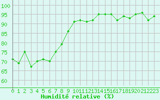 Courbe de l'humidit relative pour Gap-Sud (05)