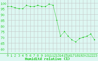 Courbe de l'humidit relative pour Als (30)