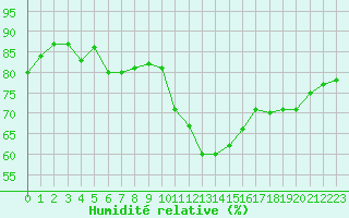 Courbe de l'humidit relative pour Fiscaglia Migliarino (It)