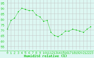 Courbe de l'humidit relative pour Frontenac (33)