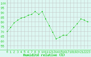 Courbe de l'humidit relative pour Pertuis - Grand Cros (84)