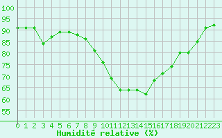 Courbe de l'humidit relative pour Saint-Denis-d'Olron (17)