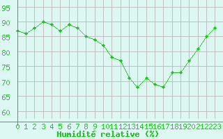 Courbe de l'humidit relative pour Sallles d'Aude (11)