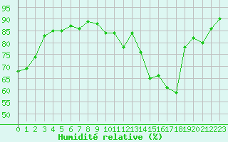 Courbe de l'humidit relative pour Chlons-en-Champagne (51)