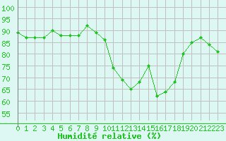 Courbe de l'humidit relative pour Ajaccio - Campo dell'Oro (2A)