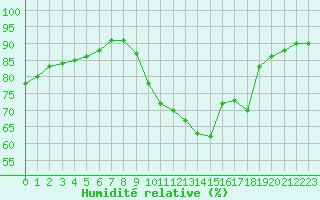 Courbe de l'humidit relative pour Montret (71)