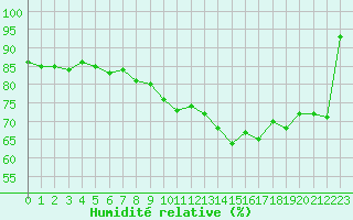 Courbe de l'humidit relative pour Toulouse-Francazal (31)