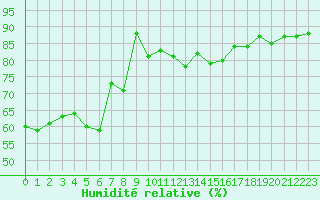 Courbe de l'humidit relative pour Brion (38)