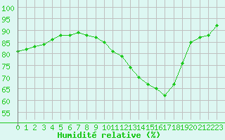 Courbe de l'humidit relative pour Poitiers (86)