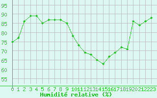 Courbe de l'humidit relative pour Brignogan (29)