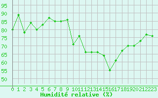 Courbe de l'humidit relative pour Sainte-Locadie (66)
