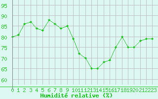 Courbe de l'humidit relative pour Six-Fours (83)