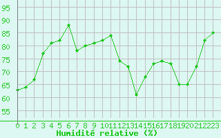 Courbe de l'humidit relative pour Cabestany (66)