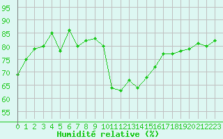 Courbe de l'humidit relative pour Gjilan (Kosovo)