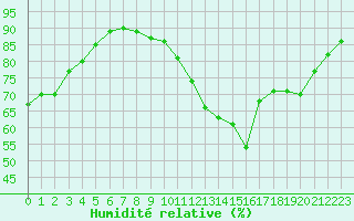 Courbe de l'humidit relative pour La Beaume (05)