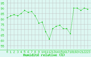 Courbe de l'humidit relative pour Monts-sur-Guesnes (86)