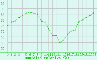 Courbe de l'humidit relative pour Bridel (Lu)