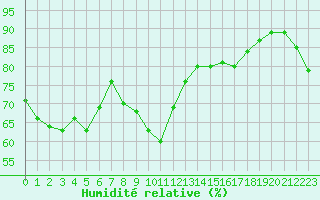 Courbe de l'humidit relative pour Bastia (2B)