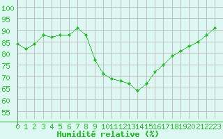 Courbe de l'humidit relative pour Saint-Yrieix-le-Djalat (19)