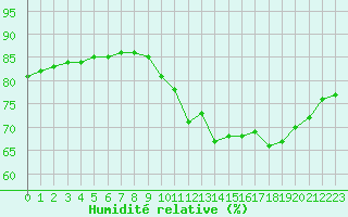 Courbe de l'humidit relative pour Douzy (08)