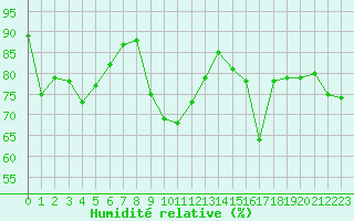 Courbe de l'humidit relative pour Ile du Levant (83)