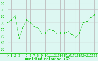 Courbe de l'humidit relative pour Cap Corse (2B)