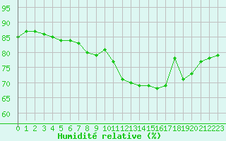 Courbe de l'humidit relative pour Le Havre - Octeville (76)