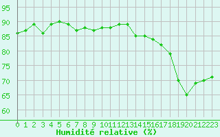 Courbe de l'humidit relative pour Lans-en-Vercors (38)