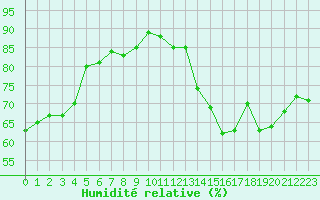 Courbe de l'humidit relative pour Le Havre - Octeville (76)