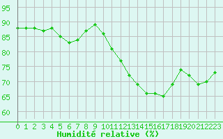 Courbe de l'humidit relative pour Ile d'Yeu - Saint-Sauveur (85)