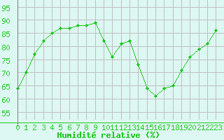 Courbe de l'humidit relative pour Trappes (78)