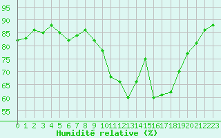Courbe de l'humidit relative pour Sanary-sur-Mer (83)