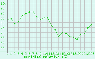 Courbe de l'humidit relative pour Le Havre - Octeville (76)