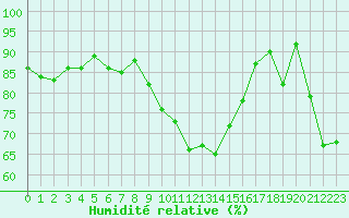 Courbe de l'humidit relative pour Alistro (2B)