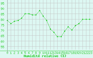 Courbe de l'humidit relative pour Laval (53)