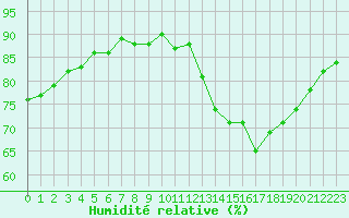 Courbe de l'humidit relative pour Violay (42)