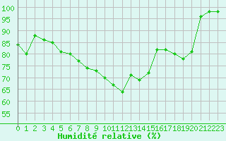 Courbe de l'humidit relative pour Belfort-Dorans (90)