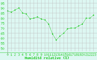 Courbe de l'humidit relative pour Leign-les-Bois (86)