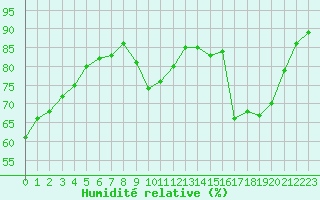 Courbe de l'humidit relative pour Dolembreux (Be)