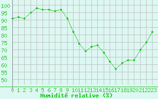 Courbe de l'humidit relative pour Hestrud (59)