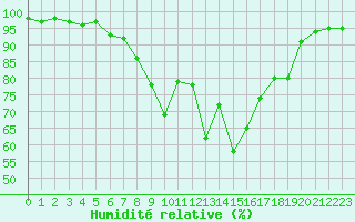 Courbe de l'humidit relative pour Cazaux (33)