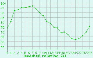 Courbe de l'humidit relative pour Le Mans (72)