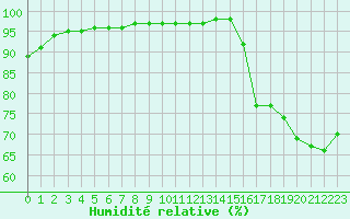 Courbe de l'humidit relative pour Saint-Clment-de-Rivire (34)