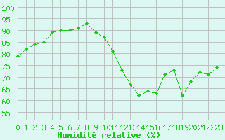 Courbe de l'humidit relative pour Gurande (44)