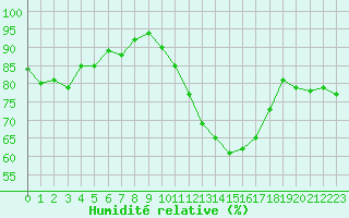 Courbe de l'humidit relative pour Chteauroux (36)