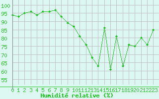 Courbe de l'humidit relative pour Tours (37)
