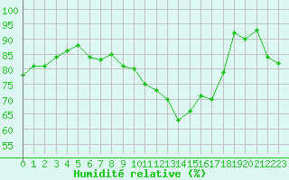 Courbe de l'humidit relative pour Rennes (35)