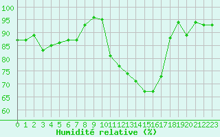 Courbe de l'humidit relative pour Tarbes (65)