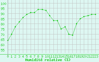 Courbe de l'humidit relative pour Leign-les-Bois (86)