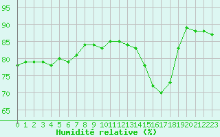 Courbe de l'humidit relative pour Bellengreville (14)